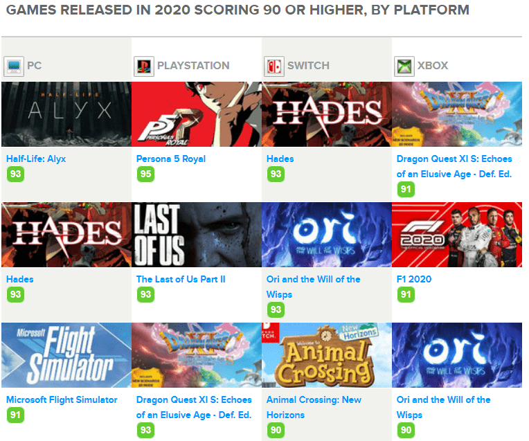 Persona 5 Royal seized the highest Metacritic score of 2020