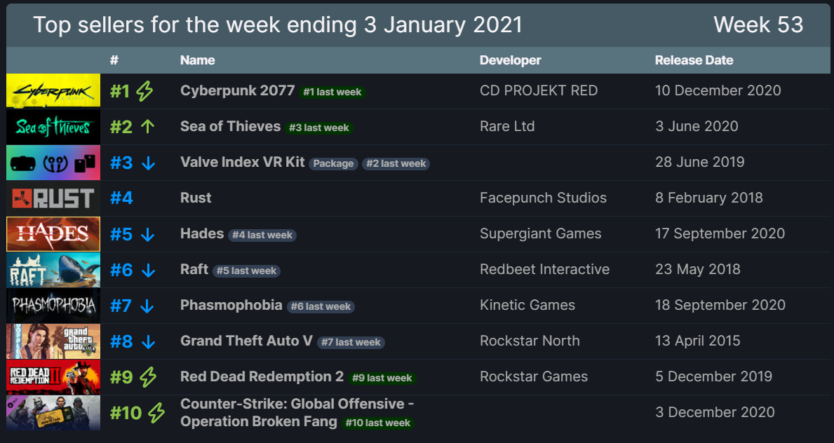 Cyberpunk 2077 is the top-selling title on Steam for 7th straight week