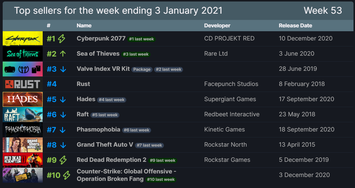 People are using Argentina's Steam to buy Cyberpunk 2077 for cheaper –  FirstSportz