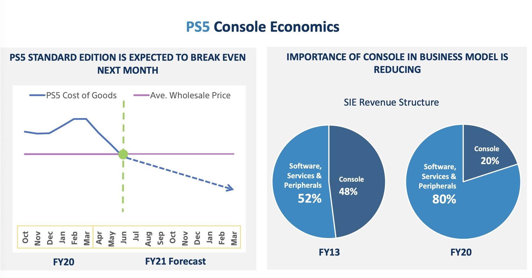 PS5 standard edition will become profitable